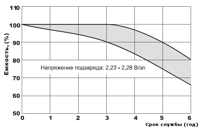 Срок службы в буферном режиме