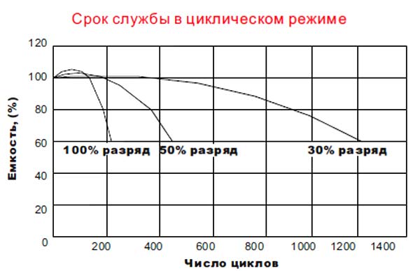 Зависимость срока службы аккумулятора от глубины разряда