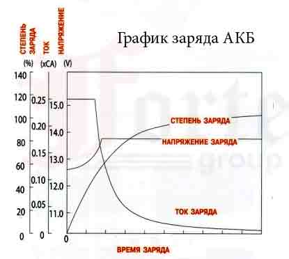 График заряда АКБ fiamm серий fg