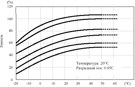 График зависимости емкости аккумулятора от температуры при эксплуатации