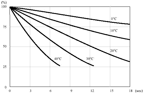 Влияние температуры на емкость АКБ при хранении.