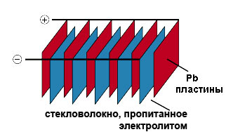 Устройство элемента аккумулятора Fiamm fg 28009