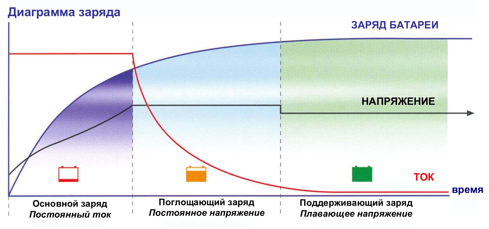 общий график заряда тяговых батарей