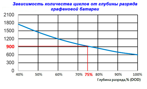 Зависимость количества циклов графеновой батареи