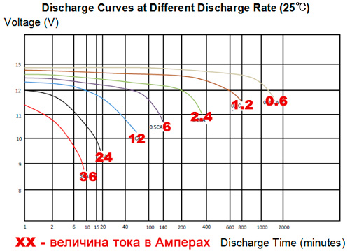 разрядные характеристики 6 DZM 12