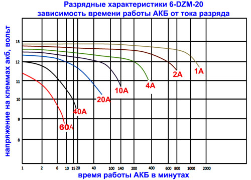 Разрядные характеристики KIJO 6-DZM-20