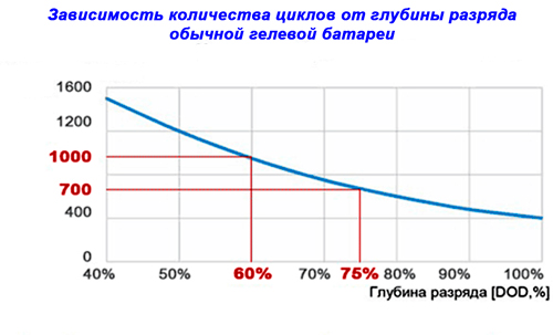 Зависимость количества циклов гелевой батареи