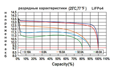 разрядные характеристики литиевых аккумуляторов