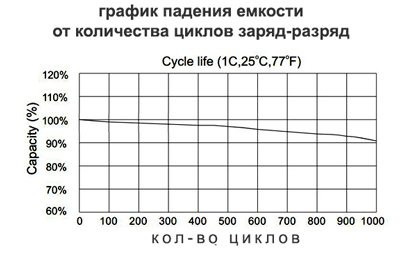 зависимость емкости от кол-ва циклов