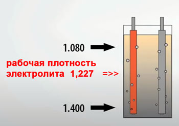 уравнительный заряд