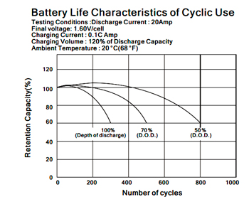 зависимость срока службы от глубины разряда BB Battery EB50-12
