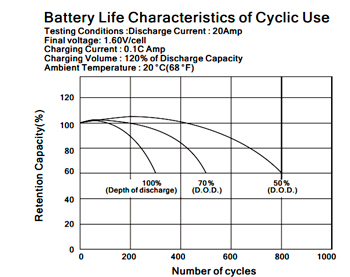 зависимость срока службы от глубины разряда BB Battery EB50-12 зависимость срока службы от глубины разряда BB Battery EB50-12