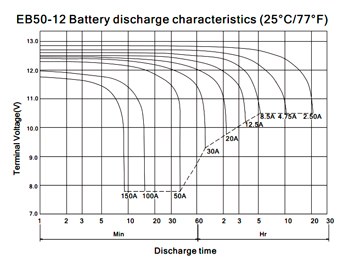 Разрядные характеристики BB Battery EB50-12