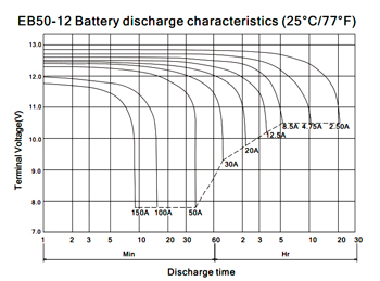 Разрядные характеристики BB Battery EB50-12 Разрядные характеристики BB Battery EB50-12