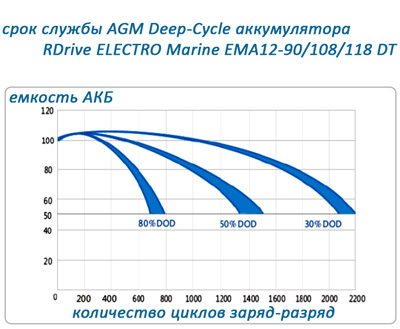 Срок службы АКБ ELECTRO Marine EMA 