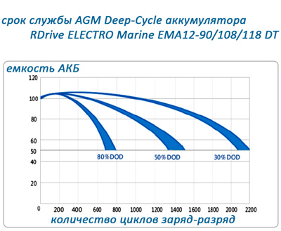 Срок службы АКБ  LDC12-90 