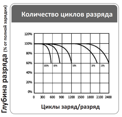 График кол-ва циклов от глубины разряда