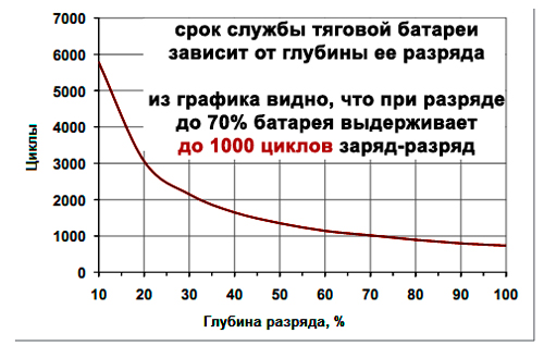 Срок службы