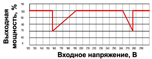 зависимость мощности от напряжения