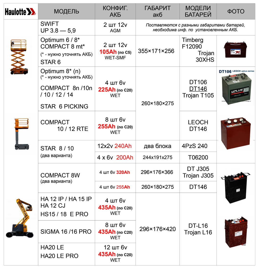 Таблица соответствия параметров тяговых АКБ для подъемников Haulotte