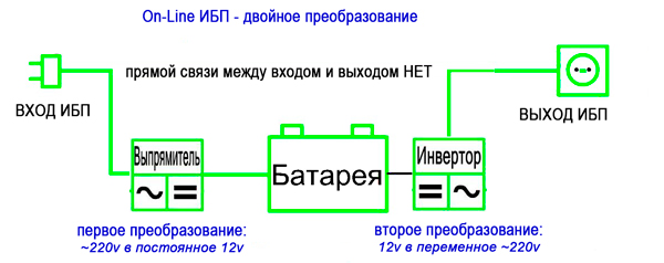 On-Line ИБП 