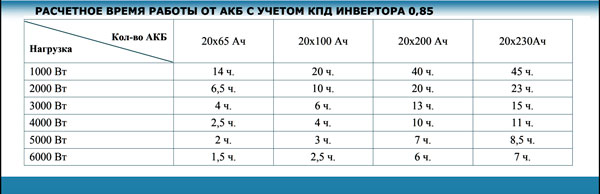 Таблица расчета емкости АКБ для ИБП 10 кВА Stark
