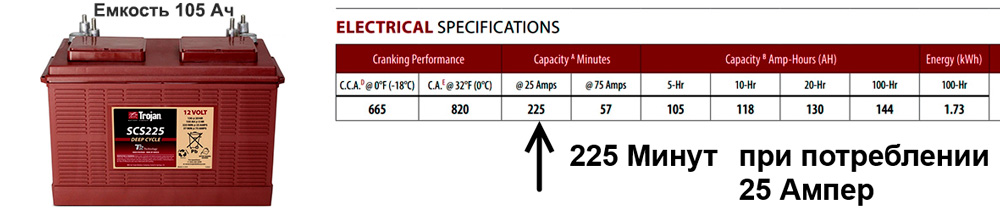 Характеристики лодочного АКБ Trojan SCS 225