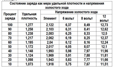 таблица определения состояние батарей