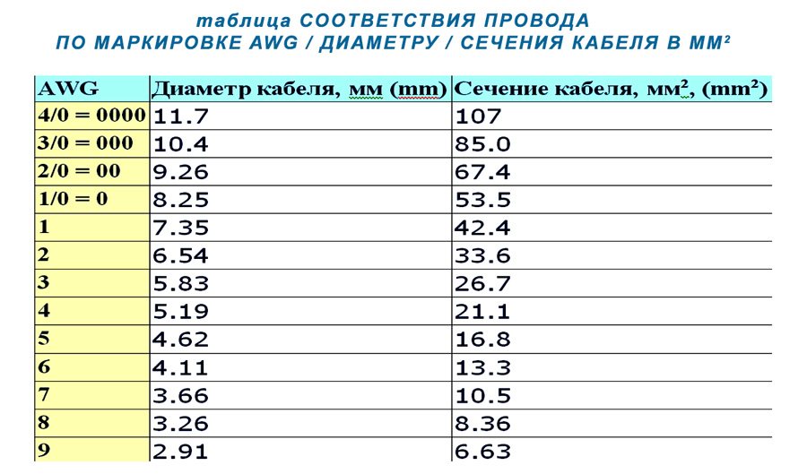 перевод AWG в ММ2 перевод AWG в ММ2