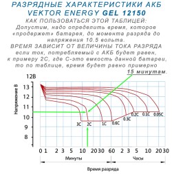 Vektor GEL 12150 (12v 150Ah)