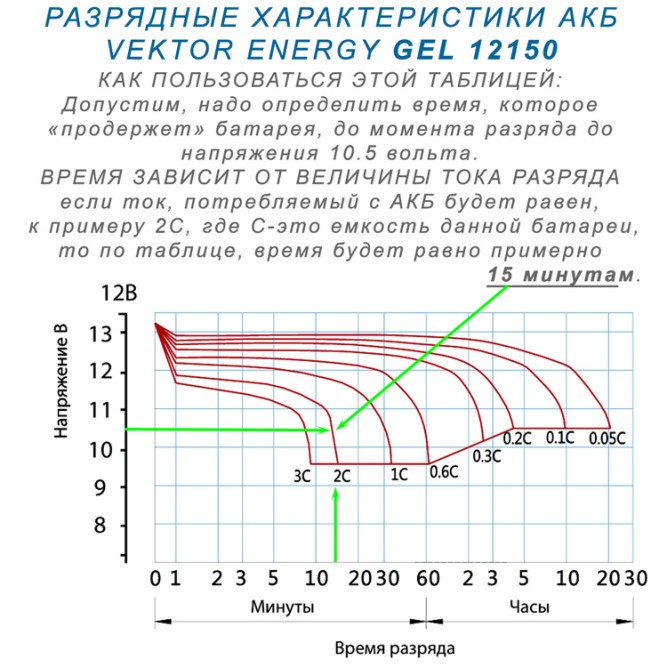 Vektor GEL 12150 (12v 150Ah)