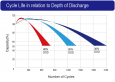 График зависимости кол-ва циклов от глубины разряда для АКБ Leoch UPlus LDC12-15