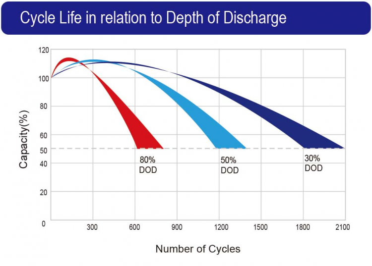 График зависимости кол-ва циклов от глубины разряда для АКБ Leoch UPlus LDC12-15