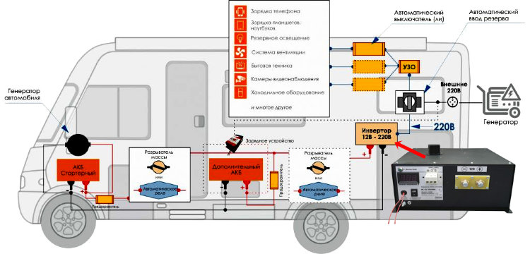 Установка ИС-12-3000М4 на автодом